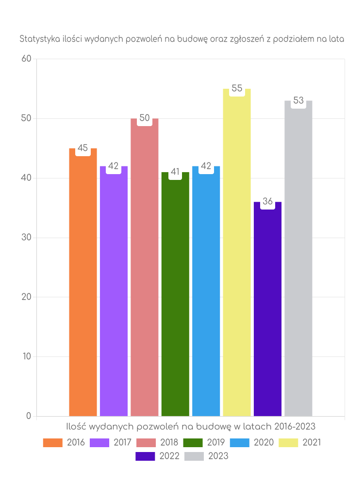 Zestawienie statystyk pozwoleń na budowę w gminie Bulkowo